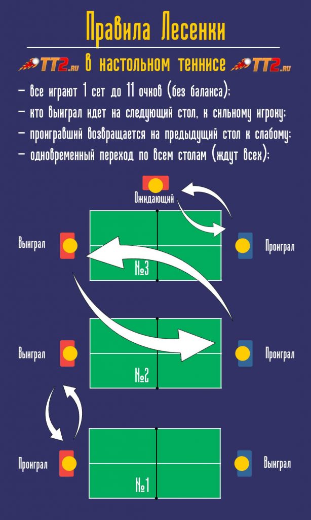 Правила лесенки в настольном теннисе